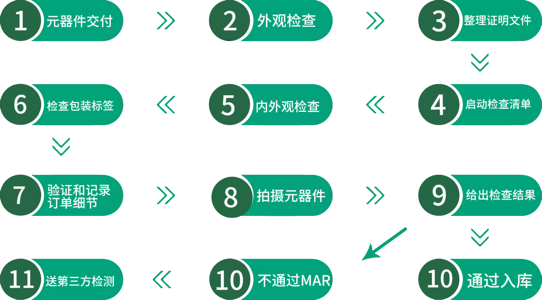 Quality management system flowchart